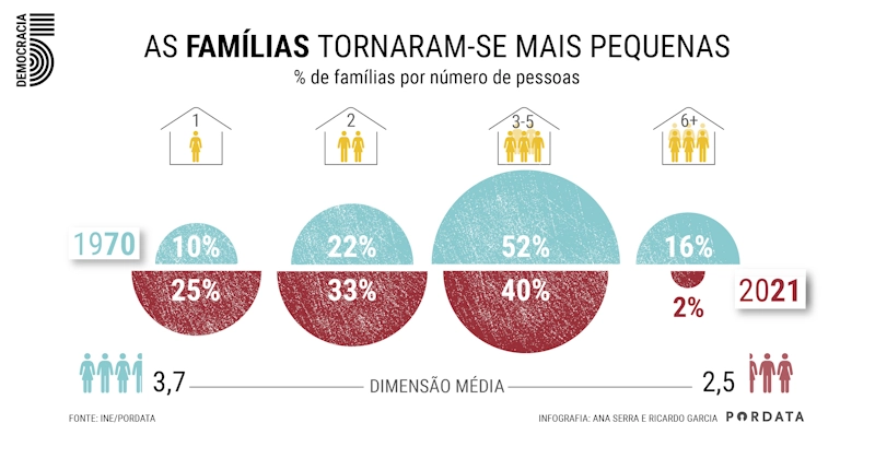 Famílias