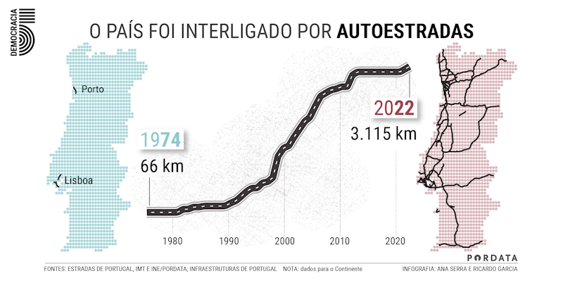 Autoestradas